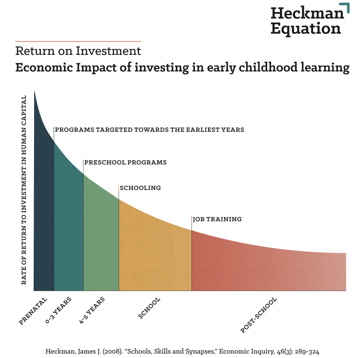 heckman-curve-equation-high-returns-for-early-years-investment-decreasing-over-time